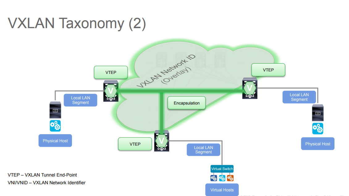 Vxlan Example معرفی تکنولوژی VXLAN – ماهورنت
